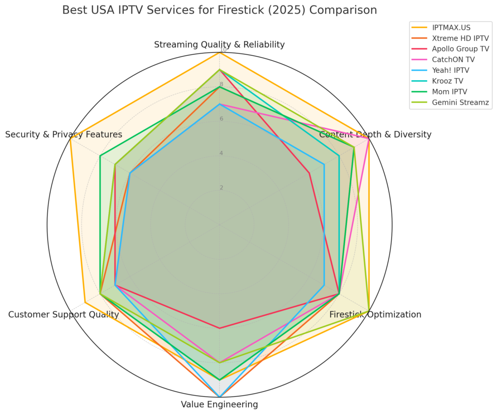 best USA IPTV rankings uses testing focusing on six factors